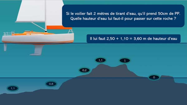 Permis Hauturier : Calcul des marees